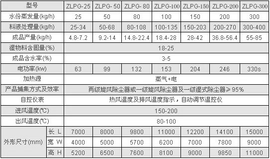 ZLPG系列中藥浸膏噴霧干燥機器 技術(shù)參數(shù)