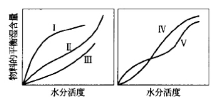 干燥物料濕含量的間接測量法有哪些