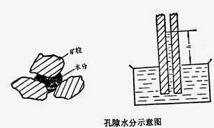 干燥設(shè)備中固體物料與水分的結(jié)合方式